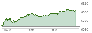 At 12:19 PM EST, the S and P 500 last traded at 6289.56,  up 25.86 points or 0.41%, which is 26.16 points above the open, 27.29 points above the low of the day, and 6.56 points below the high of the day