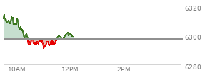 At 09:51 AM EST, the S and P 500 last traded at 6311.99,  up 14.63 points or 0.23%, which is 0.96 points below the open, 4.96 points above the low of the day, and 3.62 points below the high of the day
