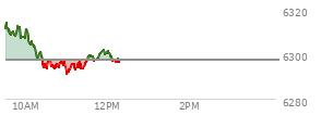 At 09:51 AM EST, the S and P 500 last traded at 6311.99,  up 14.63 points or 0.23%, which is 0.96 points below the open, 4.96 points above the low of the day, and 3.62 points below the high of the day