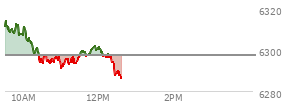 At 09:55 AM EST, the S and P 500 last traded at 6307.37,  up 10.01 points or 0.16%, which is 5.58 points below the open, 1.17 points above the low of the day, and 8.24 points below the high of the day