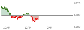 At 10:07 AM EST, the S and P 500 last traded at 6304.07,  up 6.71 points or 0.11%, which is 8.88 points below the open, 0.31 points above the low of the day, and 11.54 points below the high of the day