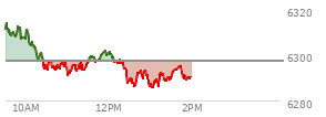 At 11:01 AM EST, the S and P 500 last traded at 6290.92,  down 6.44 points or -0.10%, which is  day's low, 22.03 points below the open, and 24.69 points below the high of the day