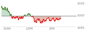 At 12:03 PM EST, the S and P 500 last traded at 6300.55,  up 3.19 points or 0.05%, which is 12.4 points below the open, 10.98 points above the low of the day, and 15.06 points below the high of the day