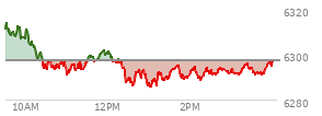 At 02:11 PM EST, the S and P 500 last traded at 6291.13,  down 6.23 points or -0.10%, which is 21.82 points below the open, 5.86 points above the low of the day, and 24.48 points below the high of the day