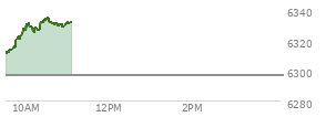 On July 18, 2025, the S and P 500 ended at 6296.79,  down 0.57 points or -0.01%, which was 16.16 points below the open, 11.52 points above the low of the day, and 18.82 points below the high of the day