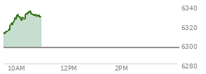On July 18, 2025, the S and P 500 ended at 6296.79,  down 0.57 points or -0.01%, which was 16.16 points below the open, 11.52 points above the low of the day, and 18.82 points below the high of the day