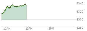 On July 18, 2025, the S and P 500 ended at 6296.79,  down 0.57 points or -0.01%, which was 16.16 points below the open, 11.52 points above the low of the day, and 18.82 points below the high of the day