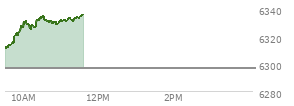 On July 18, 2025, the S and P 500 ended at 6296.79,  down 0.57 points or -0.01%, which was 16.16 points below the open, 11.52 points above the low of the day, and 18.82 points below the high of the day