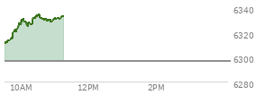 On July 18, 2025, the S and P 500 ended at 6296.79,  down 0.57 points or -0.01%, which was 16.16 points below the open, 11.52 points above the low of the day, and 18.82 points below the high of the day