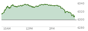 At 12:11 PM EST, the S and P 500 last traded at 6330.11,  up 33.32 points or 0.53%, which is 25.37 points above the open, 25.37 points above the low of the day, and 5.97 points below the high of the day