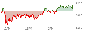 At 09:57 AM EST, the S and P 500 last traded at 6292.94,  down 12.66 points or -0.20%, which is 13.66 points below the open, 11.23 points above the low of the day, and 19.8 points below the high of the day