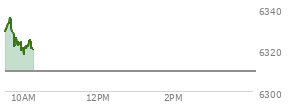 At 04:02 PM EST, the S and P 500 last traded at 6309.62,  up 4.02 points or 0.06%, which is 3.02 points above the open, 27.91 points above the low of the day, and 6.5 points below the high of the day