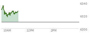 At 04:02 PM EST, the S and P 500 last traded at 6309.62,  up 4.02 points or 0.06%, which is 3.02 points above the open, 27.91 points above the low of the day, and 6.5 points below the high of the day