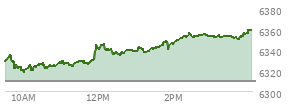 At 09:39 AM EST, the S and P 500 last traded at 6335.68,  up 26.06 points or 0.41%, which is  day's high, 8.78 points above the open, and 8.78 points above the low of the day