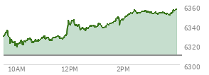 At 09:41 AM EST, the S and P 500 last traded at 6330.04,  up 20.42 points or 0.32%, which is 3.14 points above the open, 3.14 points above the low of the day, and 5.64 points below the high of the day
