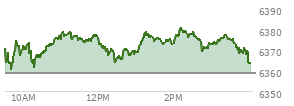 At 12:45 PM EST, the S and P 500 last traded at 6339.93,  up 30.31 points or 0.48%, which is 13.03 points above the open, 22.44 points above the low of the day, and 7.16 points below the high of the day