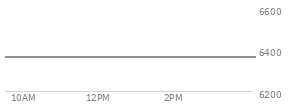 At 04:05 PM EST, the S and P 500 last traded at 6358.91,  up 49.29 points or 0.78%, which is 32.01 points above the open, 41.42 points above the low of the day, and 1.73 points below the high of the day