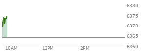 At 04:05 PM EST, the S and P 500 last traded at 6358.91,  up 49.29 points or 0.78%, which is 32.01 points above the open, 41.42 points above the low of the day, and 1.73 points below the high of the day