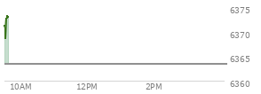 At 04:05 PM EST, the S and P 500 last traded at 6358.91,  up 49.29 points or 0.78%, which is 32.01 points above the open, 41.42 points above the low of the day, and 1.73 points below the high of the day