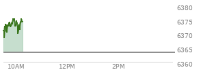 At 04:05 PM EST, the S and P 500 last traded at 6358.91,  up 49.29 points or 0.78%, which is 32.01 points above the open, 41.42 points above the low of the day, and 1.73 points below the high of the day