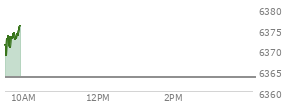At 04:05 PM EST, the S and P 500 last traded at 6358.91,  up 49.29 points or 0.78%, which is 32.01 points above the open, 41.42 points above the low of the day, and 1.73 points below the high of the day
