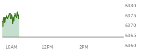 At 04:05 PM EST, the S and P 500 last traded at 6358.91,  up 49.29 points or 0.78%, which is 32.01 points above the open, 41.42 points above the low of the day, and 1.73 points below the high of the day