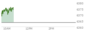 At 04:05 PM EST, the S and P 500 last traded at 6358.91,  up 49.29 points or 0.78%, which is 32.01 points above the open, 41.42 points above the low of the day, and 1.73 points below the high of the day