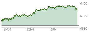 At 12:07 PM EST, the S and P 500 last traded at 6371.85,  up 12.94 points or 0.20%, which is 3.25 points above the open, 11.28 points above the low of the day, and 7.69 points below the high of the day