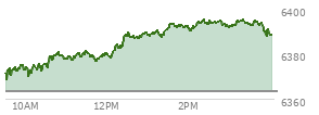 At 04:01 PM EST, the S and P 500 last traded at 6363.35,  up 4.44 points or 0.07%, which is 5.25 points below the open, 2.78 points above the low of the day, and 17.96 points below the high of the day