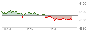 At 09:51 AM EST, the S and P 500 last traded at 6393.33,  up 4.69 points or 0.07%, which is 4.36 points below the open, 1.3 points above the low of the day, and 7.23 points below the high of the day