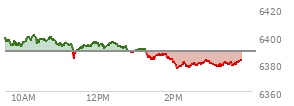 At 09:53 AM EST, the S and P 500 last traded at 6394.51,  up 5.87 points or 0.09%, which is 3.18 points below the open, 2.48 points above the low of the day, and 6.05 points below the high of the day