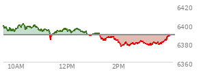 At 10:19 AM EST, the S and P 500 last traded at 6399.46,  up 10.82 points or 0.17%, which is 1.77 points above the open, 7.43 points above the low of the day, and 1.61 points below the high of the day