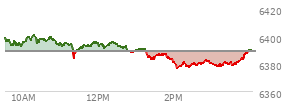 At 11:55 AM EST, the S and P 500 last traded at 6395.51,  up 6.87 points or 0.11%, which is 2.18 points below the open, 11.75 points above the low of the day, and 5.56 points below the high of the day