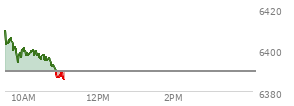 At 04:03 PM EST, the S and P 500 last traded at 6389.77,  up 1.13 points or 0.02%, which is 7.92 points below the open, 13.98 points above the low of the day, and 11.3 points below the high of the day
