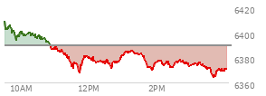 At 12:57 PM EST, the S and P 500 last traded at 6380.53,  down 9.24 points or -0.15%, which is 25.09 points below the open, 13.1 points above the low of the day, and 28.73 points below the high of the day