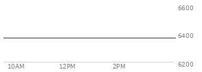 At 04:02 PM EST, the S and P 500 last traded at 6370.86,  down 18.91 points or -0.30%, which is 34.76 points below the open, 6.94 points above the low of the day, and 38.4 points below the high of the day