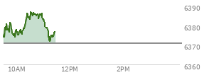 At 04:02 PM EST, the S and P 500 last traded at 6370.86,  down 18.91 points or -0.30%, which is 34.76 points below the open, 6.94 points above the low of the day, and 38.4 points below the high of the day