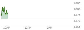 At 04:02 PM EST, the S and P 500 last traded at 6370.86,  down 18.91 points or -0.30%, which is 34.76 points below the open, 6.94 points above the low of the day, and 38.4 points below the high of the day
