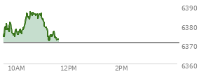 At 04:02 PM EST, the S and P 500 last traded at 6370.86,  down 18.91 points or -0.30%, which is 34.76 points below the open, 6.94 points above the low of the day, and 38.4 points below the high of the day