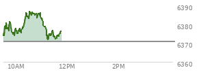 At 04:02 PM EST, the S and P 500 last traded at 6370.86,  down 18.91 points or -0.30%, which is 34.76 points below the open, 6.94 points above the low of the day, and 38.4 points below the high of the day