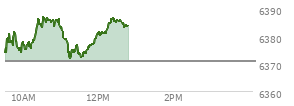 At 04:02 PM EST, the S and P 500 last traded at 6370.86,  down 18.91 points or -0.30%, which is 34.76 points below the open, 6.94 points above the low of the day, and 38.4 points below the high of the day