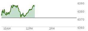 At 04:02 PM EST, the S and P 500 last traded at 6370.86,  down 18.91 points or -0.30%, which is 34.76 points below the open, 6.94 points above the low of the day, and 38.4 points below the high of the day