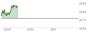 At 04:02 PM EST, the S and P 500 last traded at 6370.86,  down 18.91 points or -0.30%, which is 34.76 points below the open, 6.94 points above the low of the day, and 38.4 points below the high of the day
