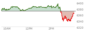 At 04:02 PM EST, the S and P 500 last traded at 6370.86,  down 18.91 points or -0.30%, which is 34.76 points below the open, 6.94 points above the low of the day, and 38.4 points below the high of the day