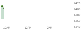 At 02:45 PM EST, the S and P 500 last traded at 6384.23,  up 13.37 points or 0.21%, which is 3 points above the open, 13.61 points above the low of the day, and 12.31 points below the high of the day
