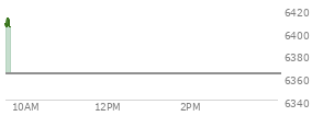 At 02:49 PM EST, the S and P 500 last traded at 6375.56,  up 4.7 points or 0.07%, which is 5.67 points below the open, 4.94 points above the low of the day, and 20.98 points below the high of the day