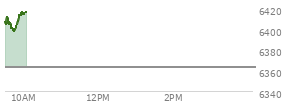 At 03:01 PM EST, the S and P 500 last traded at 6343.65,  down 27.21 points or -0.43%, which is 37.58 points below the open, 5.19 points above the low of the day, and 52.89 points below the high of the day