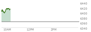 At 03:27 PM EST, the S and P 500 last traded at 6341.03,  down 29.83 points or -0.47%, which is 40.2 points below the open, 4.65 points above the low of the day, and 55.51 points below the high of the day