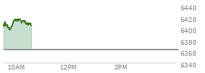 At 03:41 PM EST, the S and P 500 last traded at 6338.99,  down 31.87 points or -0.50%, which is 42.24 points below the open, 2.61 points above the low of the day, and 57.55 points below the high of the day
