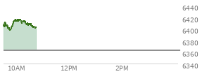 At 03:57 PM EST, the S and P 500 last traded at 6359.51,  down 11.35 points or -0.18%, which is 21.72 points below the open, 23.13 points above the low of the day, and 37.03 points below the high of the day